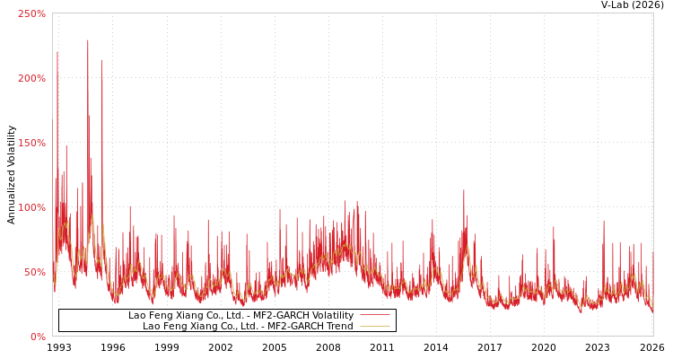 graph of Lao Feng Xiang Co., Ltd. MF2-GARCH