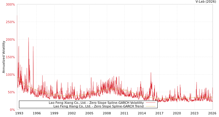 graph of Lao Feng Xiang Co., Ltd. S0GARCH