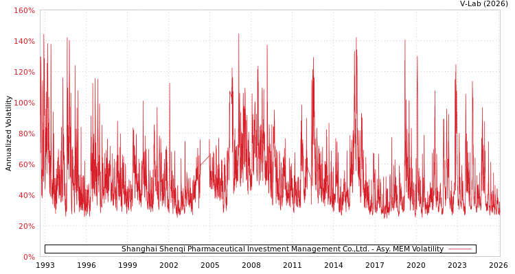 graph of Shanghai Shenqi Pharmaceutical Investment Management Co.,Ltd. AMEM