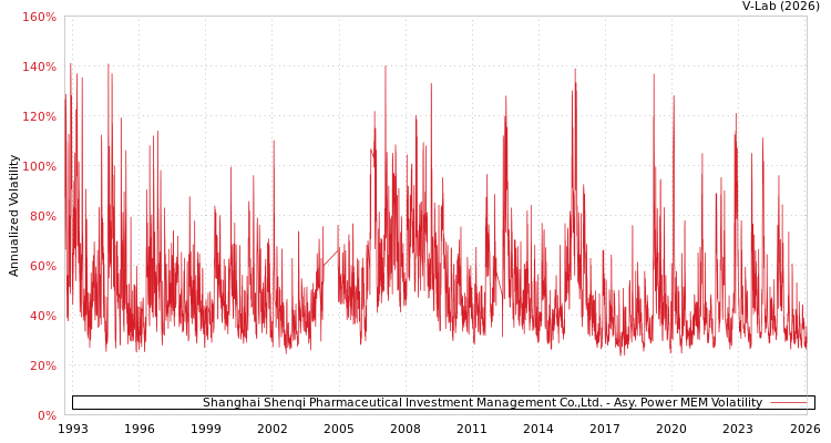 graph of Shanghai Shenqi Pharmaceutical Investment Management Co.,Ltd. APMEM