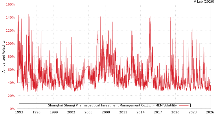 graph of Shanghai Shenqi Pharmaceutical Investment Management Co.,Ltd. MEM