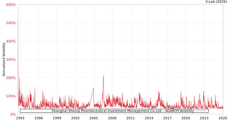 graph of Shanghai Shenqi Pharmaceutical Investment Management Co.,Ltd. AGARCH