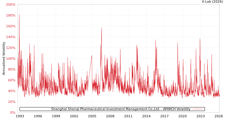 graph of Shanghai Shenqi Pharmaceutical Investment Management Co.,Ltd. APARCH