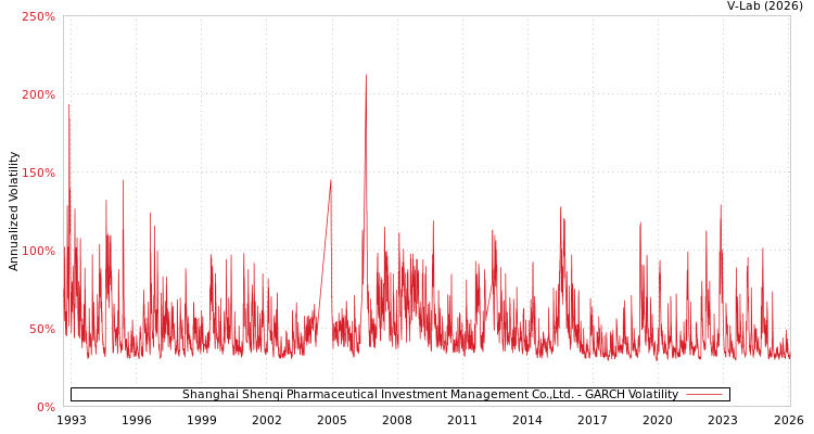 graph of Shanghai Shenqi Pharmaceutical Investment Management Co.,Ltd. GARCH