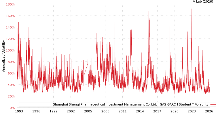 graph of Shanghai Shenqi Pharmaceutical Investment Management Co.,Ltd. GAS-GARCH-T