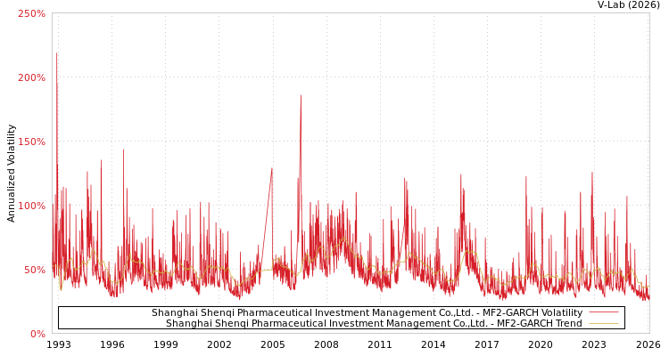 graph of Shanghai Shenqi Pharmaceutical Investment Management Co.,Ltd. MF2-GARCH