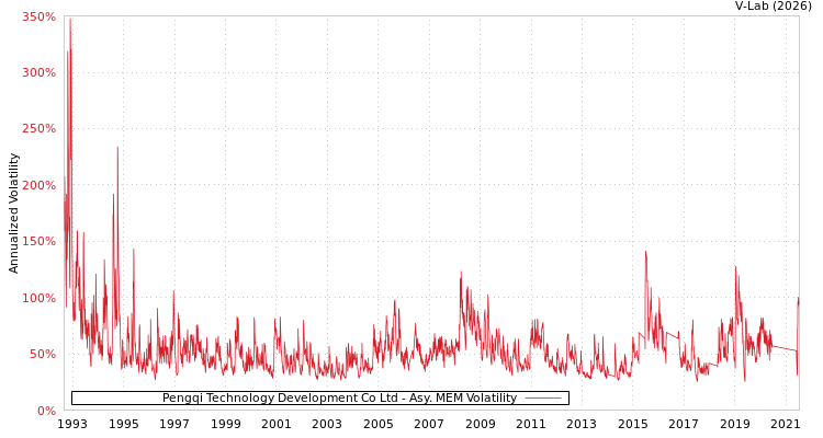graph of Pengqi Technology Development Co Ltd AMEM