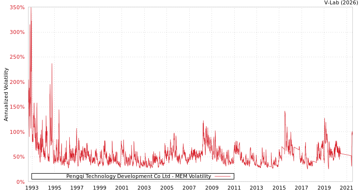 graph of Pengqi Technology Development Co Ltd MEM
