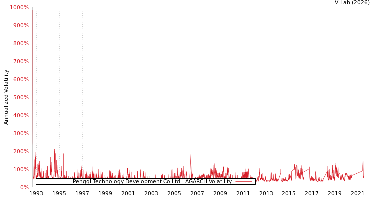 graph of Pengqi Technology Development Co Ltd AGARCH