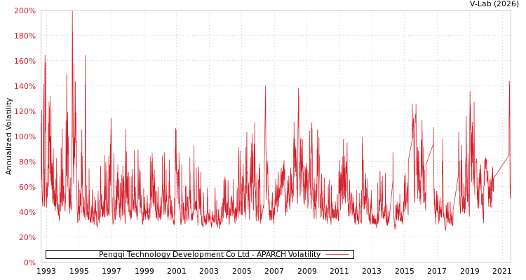 graph of Pengqi Technology Development Co Ltd APARCH