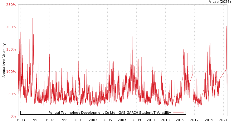 graph of Pengqi Technology Development Co Ltd GAS-GARCH-T