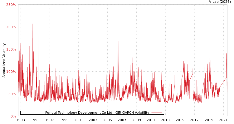 graph of Pengqi Technology Development Co Ltd GJR-GARCH