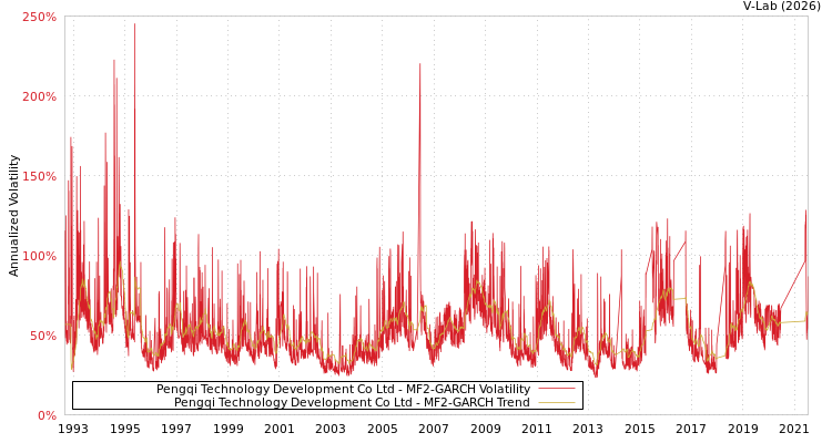 graph of Pengqi Technology Development Co Ltd MF2-GARCH