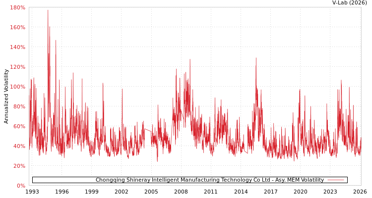 graph of Chongqing Shineray Intelligent Manufacturing Technology Co Ltd AMEM