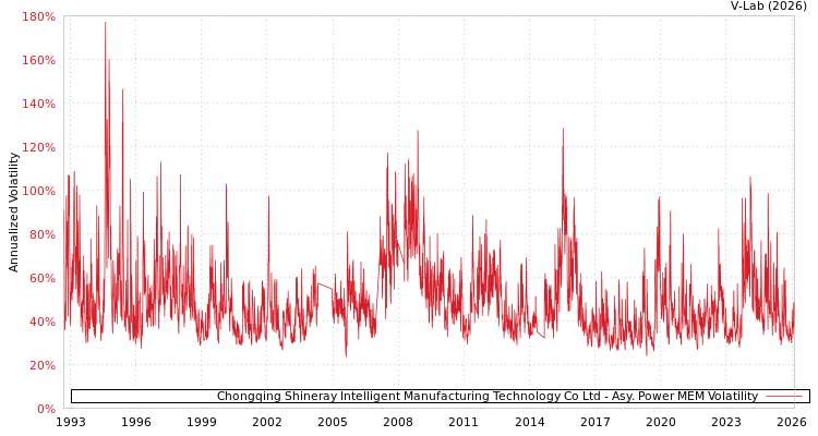 graph of Chongqing Shineray Intelligent Manufacturing Technology Co Ltd APMEM