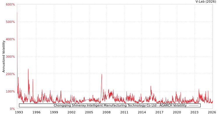 graph of Chongqing Shineray Intelligent Manufacturing Technology Co Ltd AGARCH