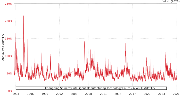 graph of Chongqing Shineray Intelligent Manufacturing Technology Co Ltd APARCH