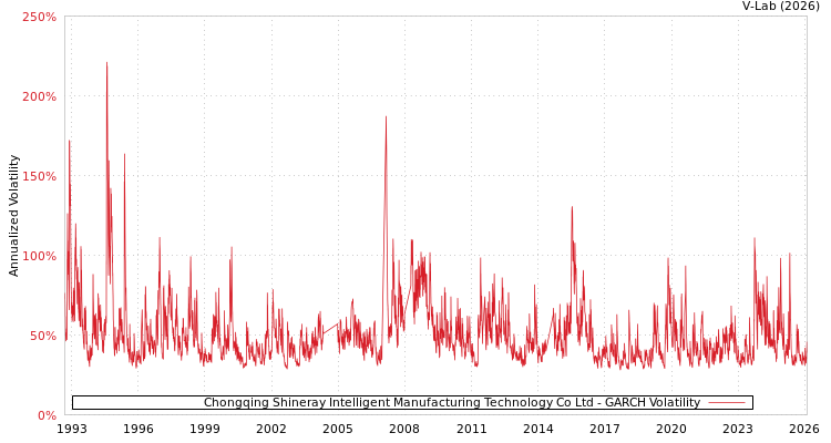 graph of Chongqing Shineray Intelligent Manufacturing Technology Co Ltd GARCH