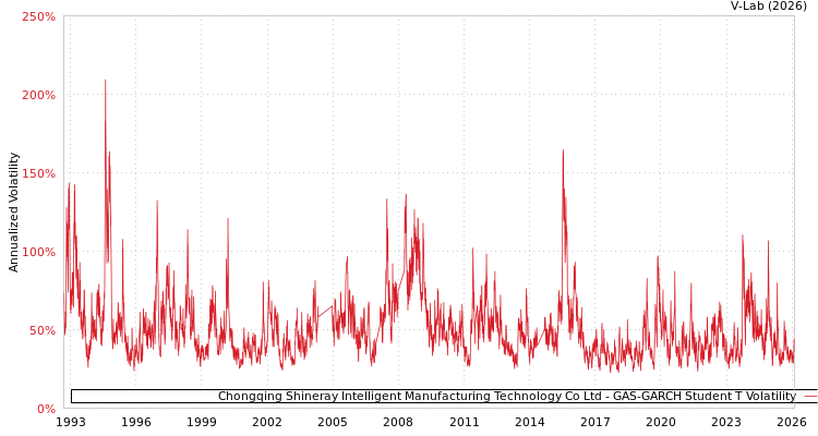 graph of Chongqing Shineray Intelligent Manufacturing Technology Co Ltd GAS-GARCH-T
