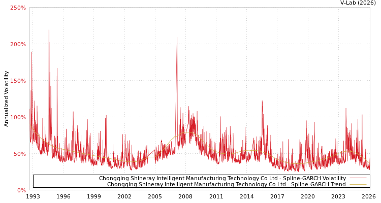 graph of Chongqing Shineray Intelligent Manufacturing Technology Co Ltd SGARCH