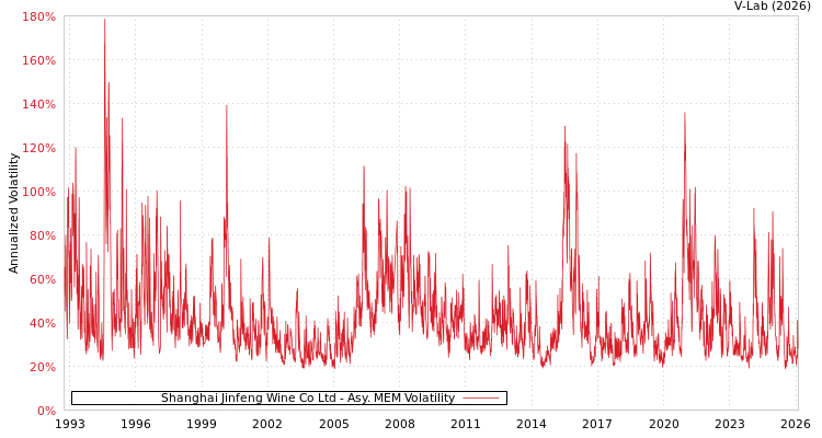 graph of Shanghai Jinfeng Wine Co Ltd AMEM