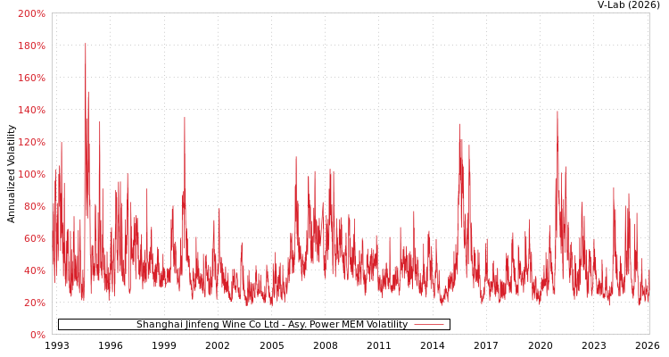 graph of Shanghai Jinfeng Wine Co Ltd APMEM
