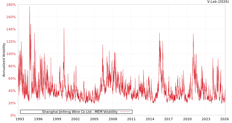 graph of Shanghai Jinfeng Wine Co Ltd MEM