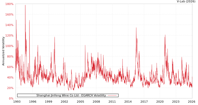 graph of Shanghai Jinfeng Wine Co Ltd EGARCH