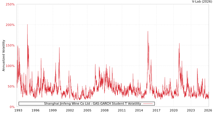graph of Shanghai Jinfeng Wine Co Ltd GAS-GARCH-T