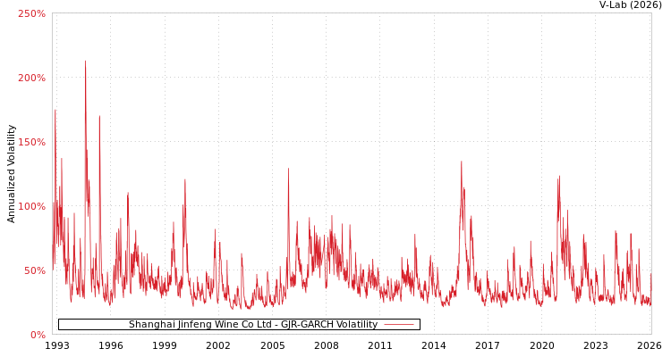 graph of Shanghai Jinfeng Wine Co Ltd GJR-GARCH