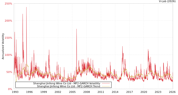 graph of Shanghai Jinfeng Wine Co Ltd MF2-GARCH