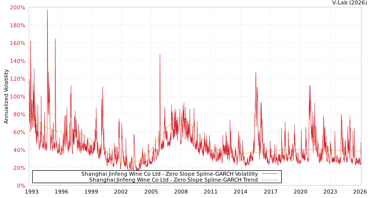graph of Shanghai Jinfeng Wine Co Ltd S0GARCH