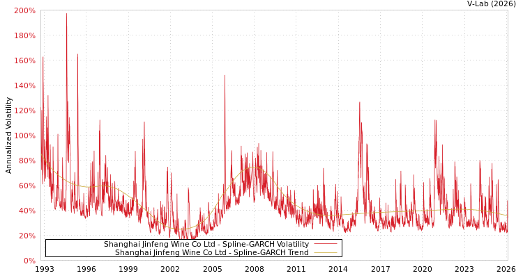 graph of Shanghai Jinfeng Wine Co Ltd SGARCH