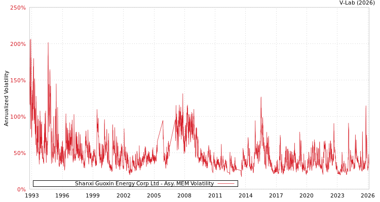 graph of Shanxi Guoxin Energy Corp Ltd AMEM