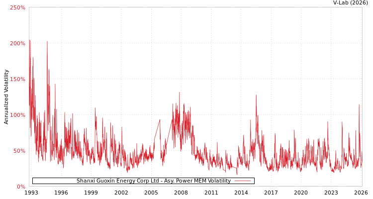 graph of Shanxi Guoxin Energy Corp Ltd APMEM