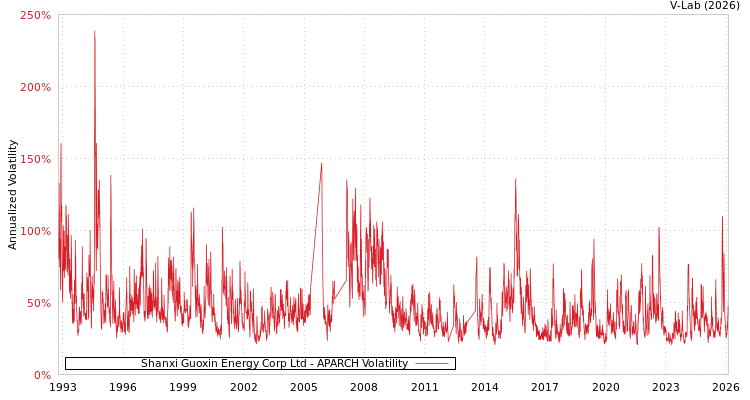 graph of Shanxi Guoxin Energy Corp Ltd APARCH