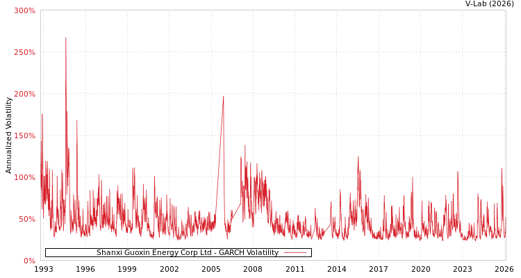 graph of Shanxi Guoxin Energy Corp Ltd GARCH
