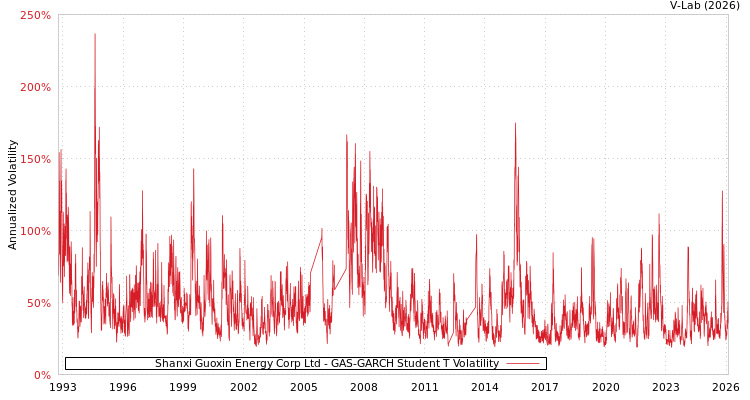 graph of Shanxi Guoxin Energy Corp Ltd GAS-GARCH-T