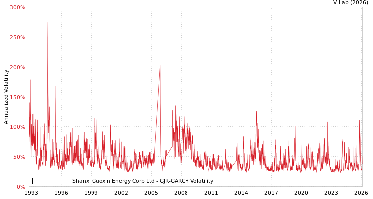 graph of Shanxi Guoxin Energy Corp Ltd GJR-GARCH