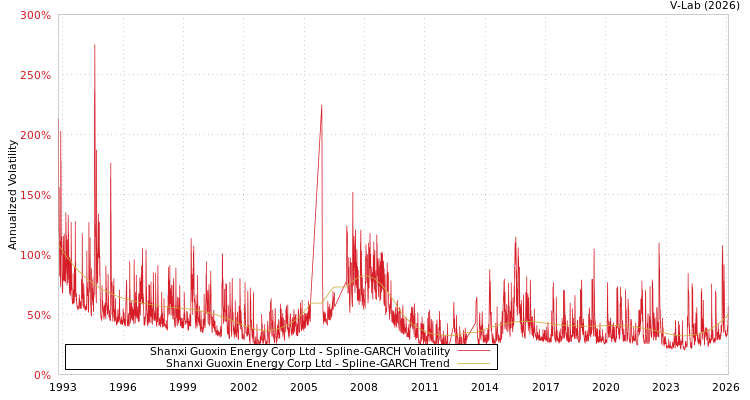 graph of Shanxi Guoxin Energy Corp Ltd SGARCH