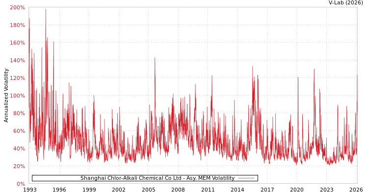 graph of Shanghai Chlor-Alkali Chemical Co Ltd AMEM