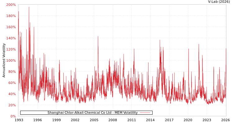 graph of Shanghai Chlor-Alkali Chemical Co Ltd MEM