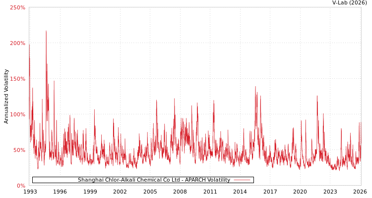 graph of Shanghai Chlor-Alkali Chemical Co Ltd APARCH