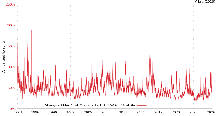 graph of Shanghai Chlor-Alkali Chemical Co Ltd EGARCH