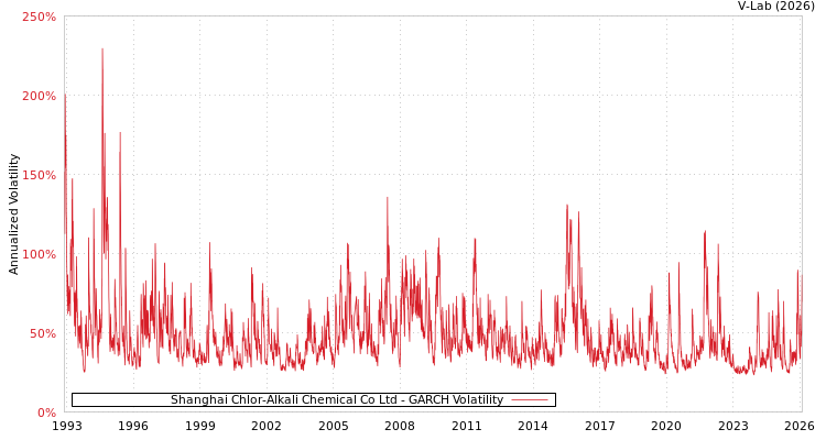 graph of Shanghai Chlor-Alkali Chemical Co Ltd GARCH