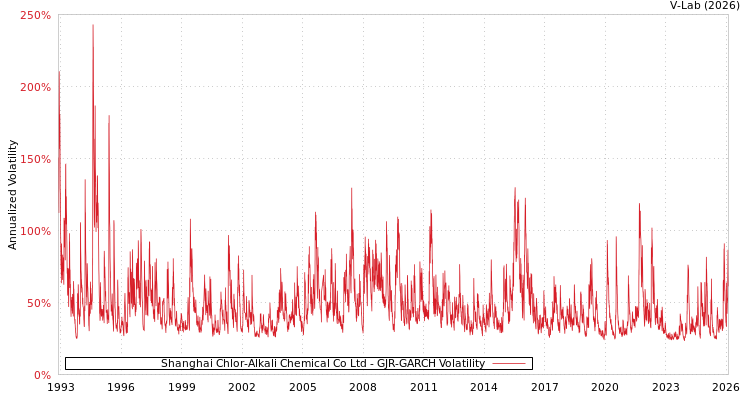 graph of Shanghai Chlor-Alkali Chemical Co Ltd GJR-GARCH