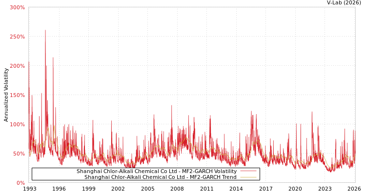 graph of Shanghai Chlor-Alkali Chemical Co Ltd MF2-GARCH