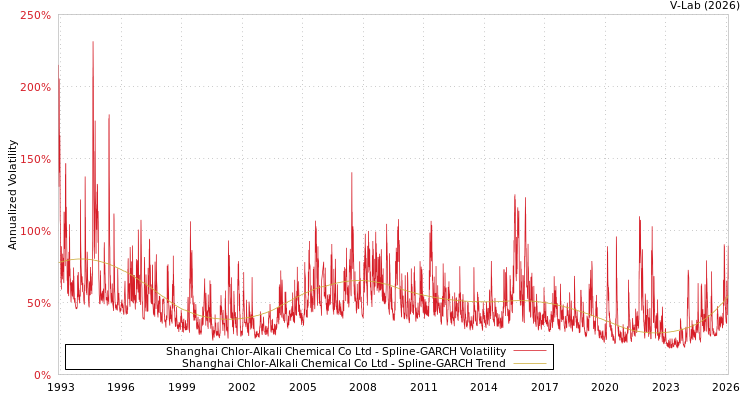 graph of Shanghai Chlor-Alkali Chemical Co Ltd SGARCH