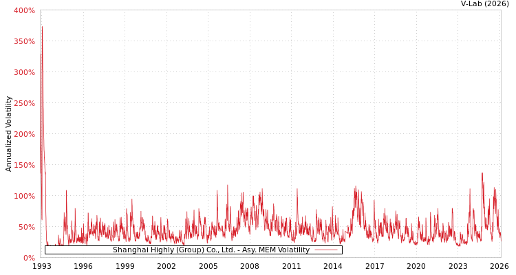 graph of Shanghai Highly (Group) Co., Ltd. AMEM