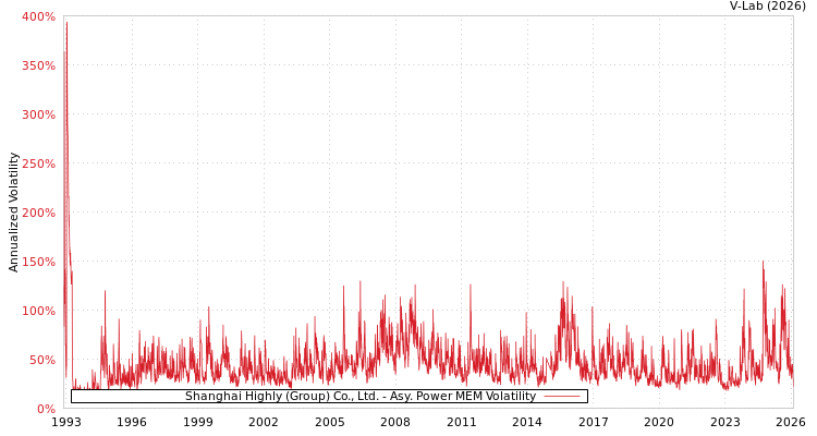 graph of Shanghai Highly (Group) Co., Ltd. APMEM